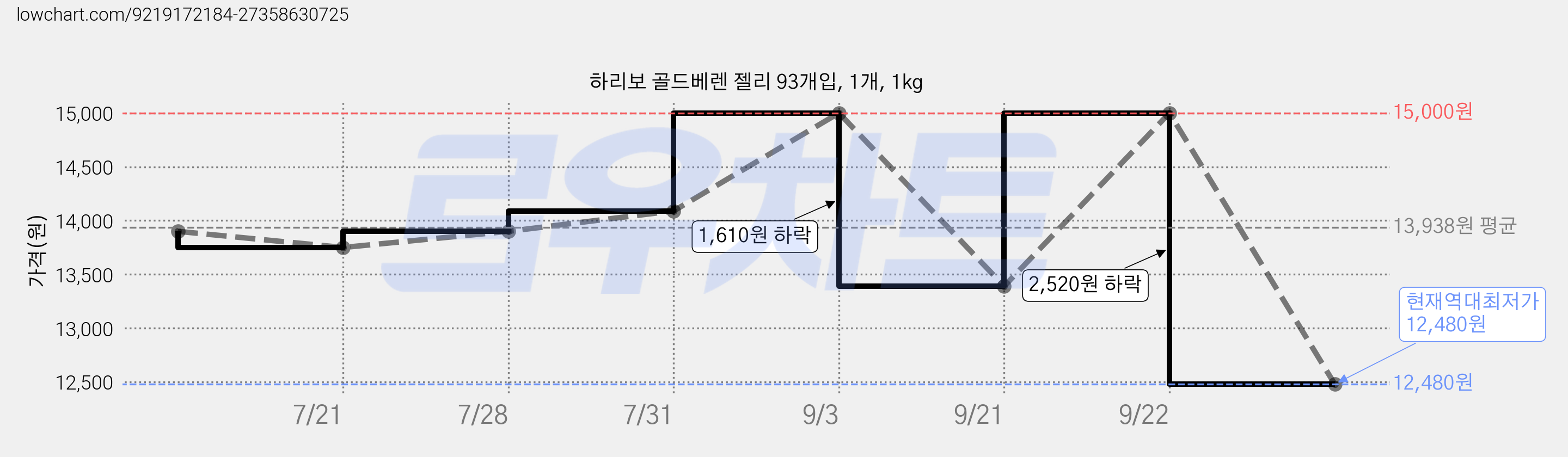 하리보 골드베렌 젤리 93개입, 1개, 1kg 가격 변동 차트, 현재가 12,480원, 역대최저가