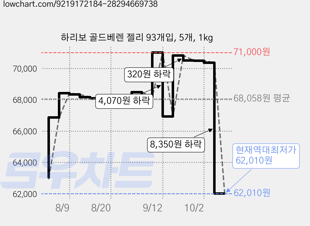 하리보 골드베렌 젤리 93개입, 5개, 1kg 가격 변동 차트, 현재가 62,010원, 역대최저가
