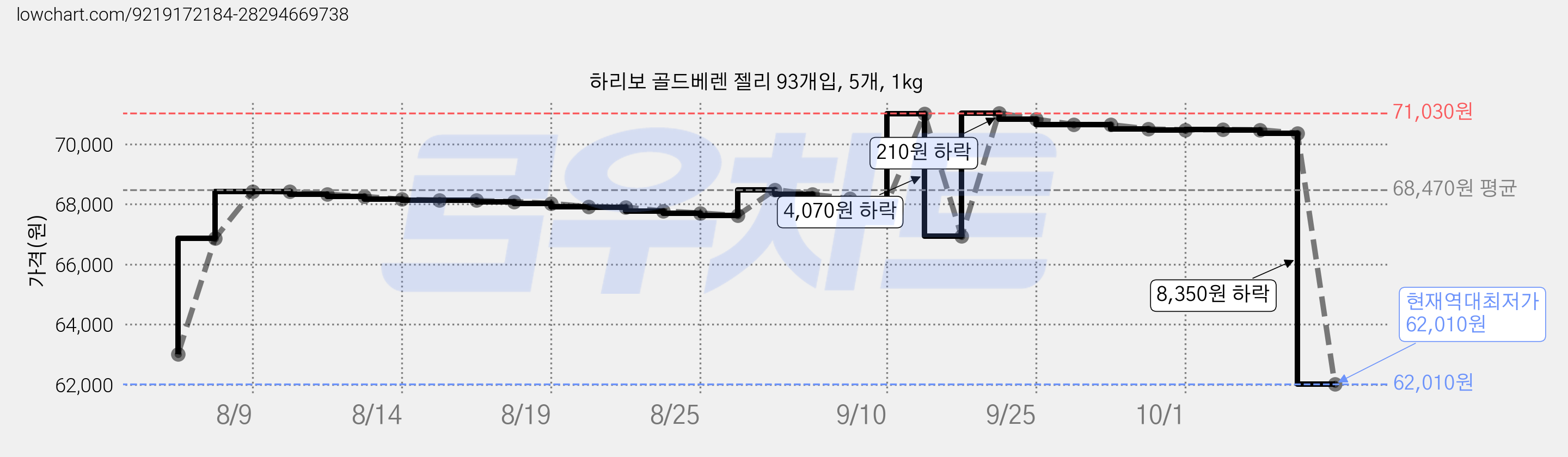 하리보 골드베렌 젤리 93개입, 5개, 1kg 가격 변동 차트, 현재가 62,010원, 역대최저가
