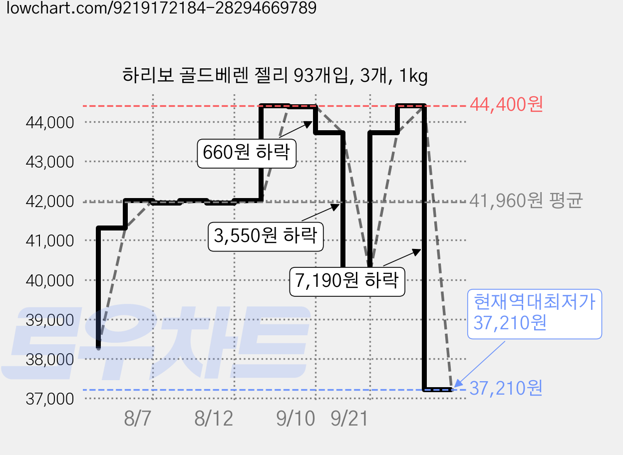하리보 골드베렌 젤리 93개입, 3개, 1kg 가격 변동 차트, 현재가 37,210원, 역대최저가