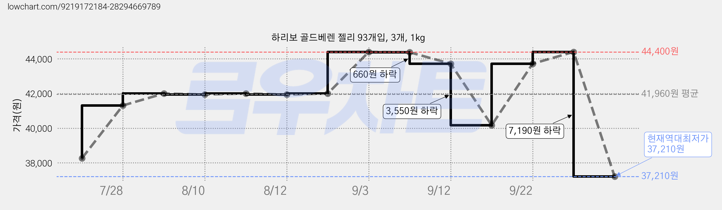 하리보 골드베렌 젤리 93개입, 3개, 1kg 가격 변동 차트, 현재가 37,210원, 역대최저가
