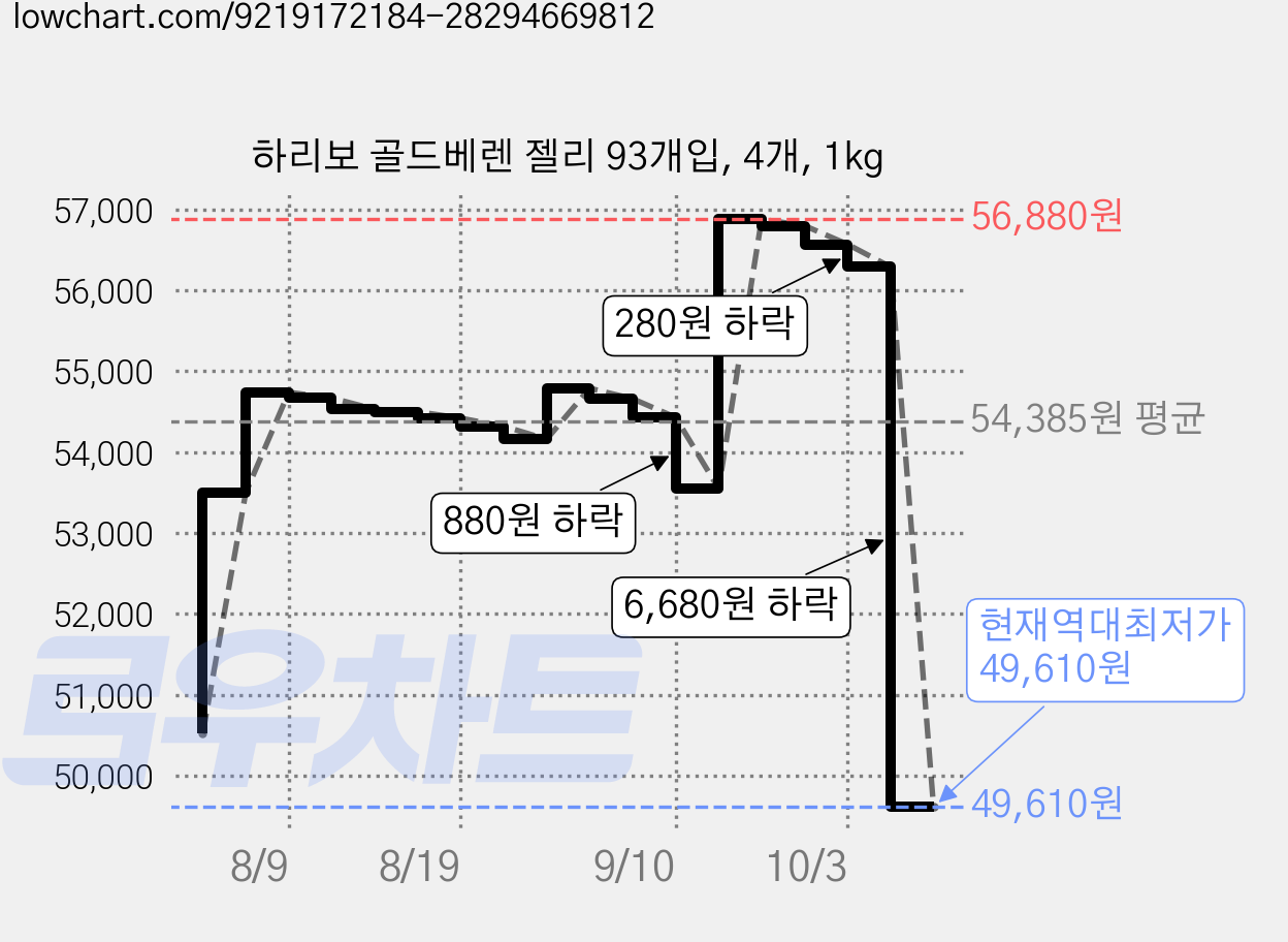 하리보 골드베렌 젤리 93개입, 4개, 1kg 가격 변동 차트, 현재가 49,610원, 역대최저가