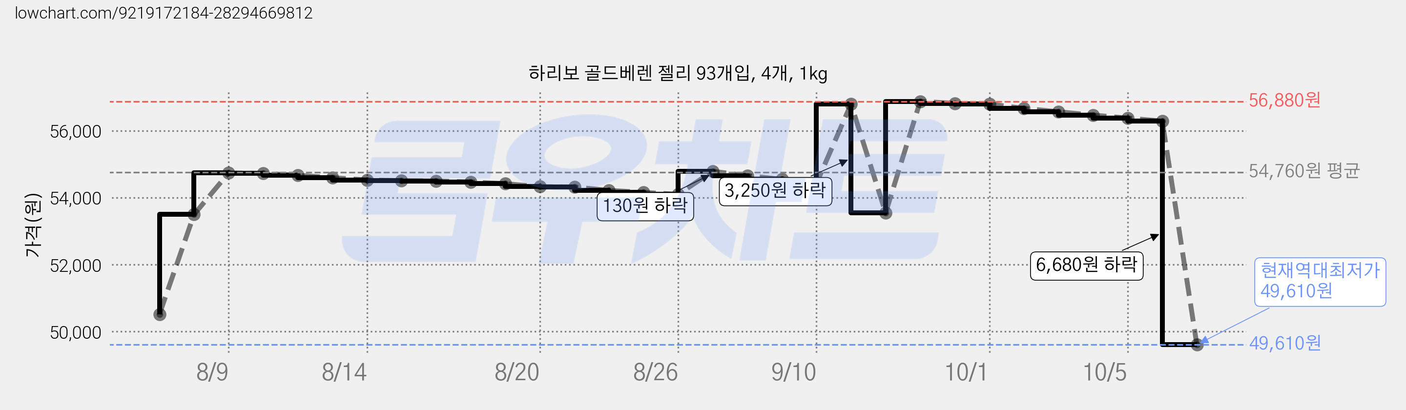 하리보 골드베렌 젤리 93개입, 4개, 1kg 가격 변동 차트, 현재가 49,610원, 역대최저가