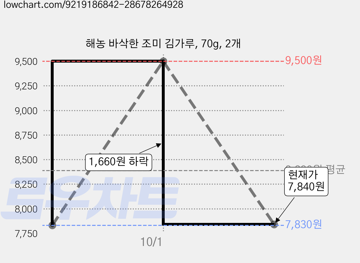 해농 바삭한 조미 김가루, 70g, 2개 가격 변동 차트, 현재가 7,840원, 관측 최저가 7,830원