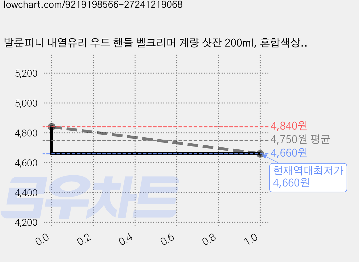 발룬피니 내열유리 우드 핸들 벨크리머 계량 샷잔 200ml, 혼합색상, 1개 가격 변동 차트, 현재가 4,660원, 역대최저가