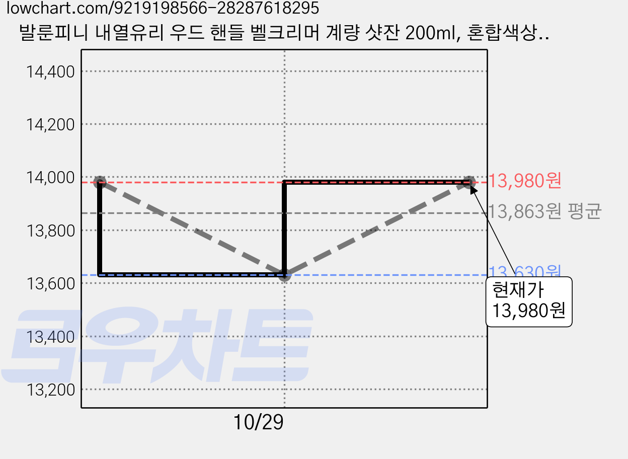 발룬피니 내열유리 우드 핸들 벨크리머 계량 샷잔 200ml, 혼합색상, 3개 가격 변동 차트, 현재가 13,980원, 관측 최저가 13,630원