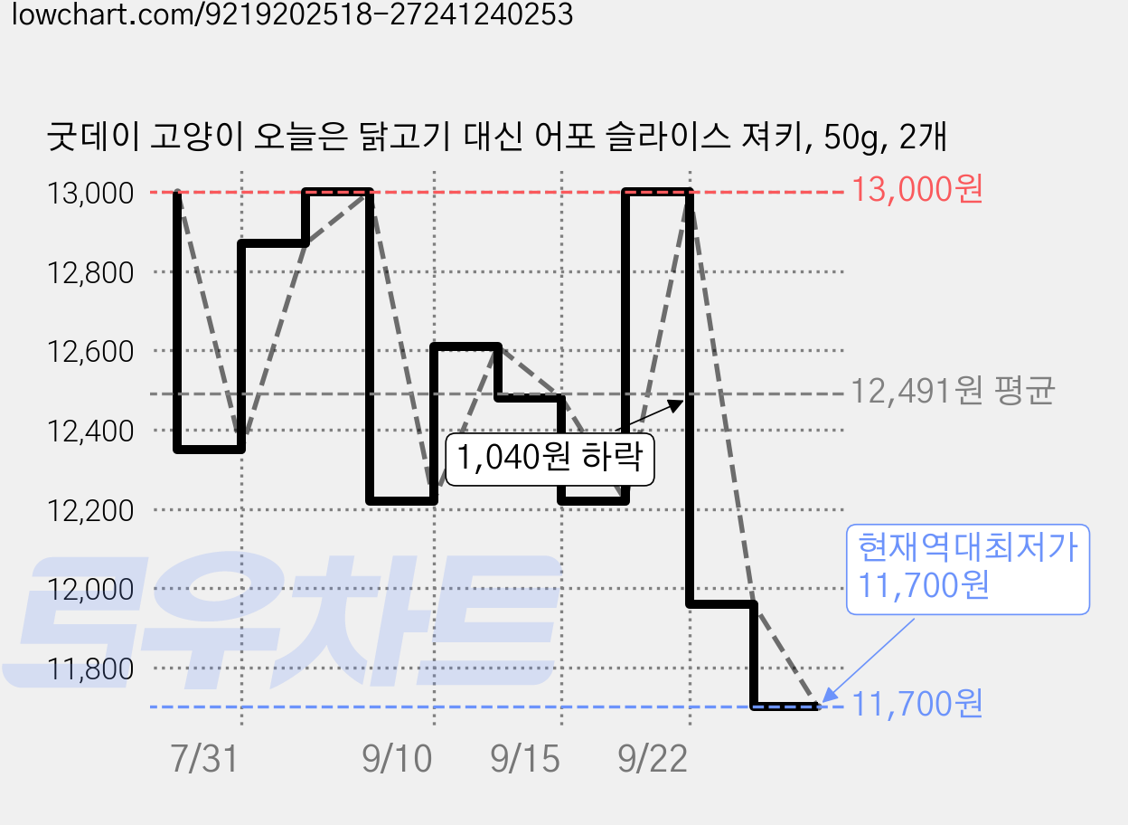 굿데이 고양이 오늘은 닭고기 대신 어포 슬라이스 져키, 50g, 2개 가격 변동 차트, 현재가 11,700원, 역대최저가