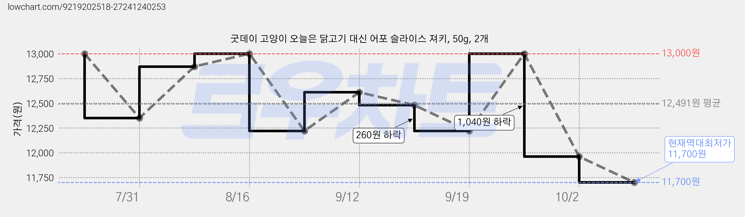 굿데이 고양이 오늘은 닭고기 대신 어포 슬라이스 져키, 50g, 2개 가격 변동 차트, 현재가 11,700원, 역대최저가