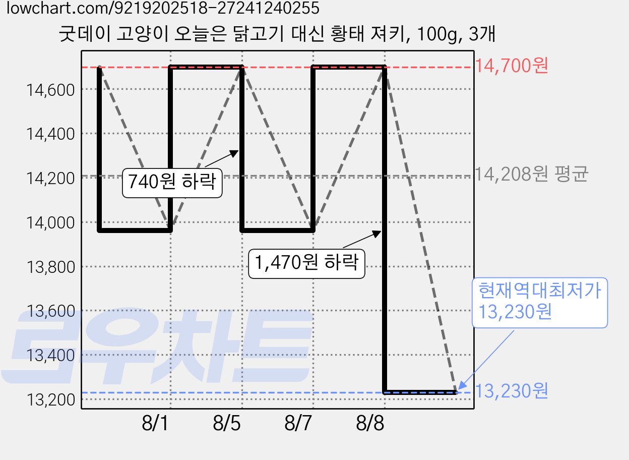 굿데이 고양이 오늘은 닭고기 대신 황태 져키, 100g, 3개 가격 변동 차트, 현재가 13,230원, 역대최저가