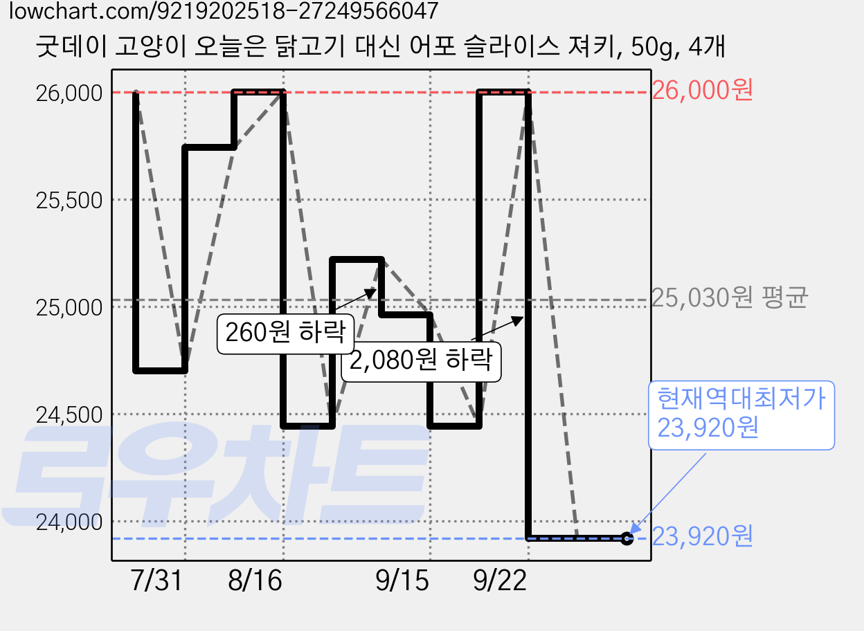굿데이 고양이 오늘은 닭고기 대신 어포 슬라이스 져키, 50g, 4개 가격 변동 차트, 현재가 23,920원, 역대최저가