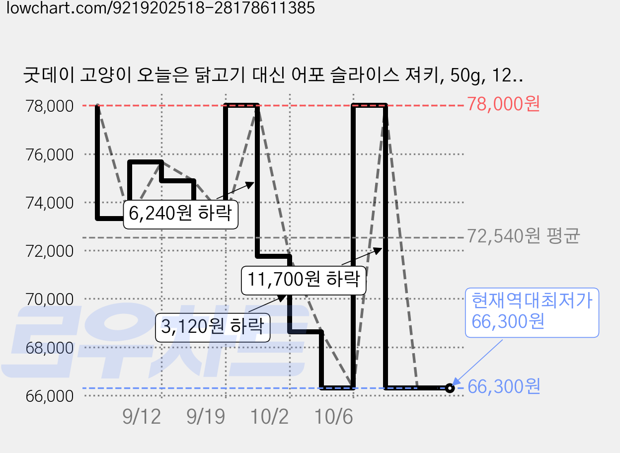 굿데이 고양이 오늘은 닭고기 대신 어포 슬라이스 져키, 50g, 12개 가격 변동 차트, 현재가 66,300원, 역대최저가