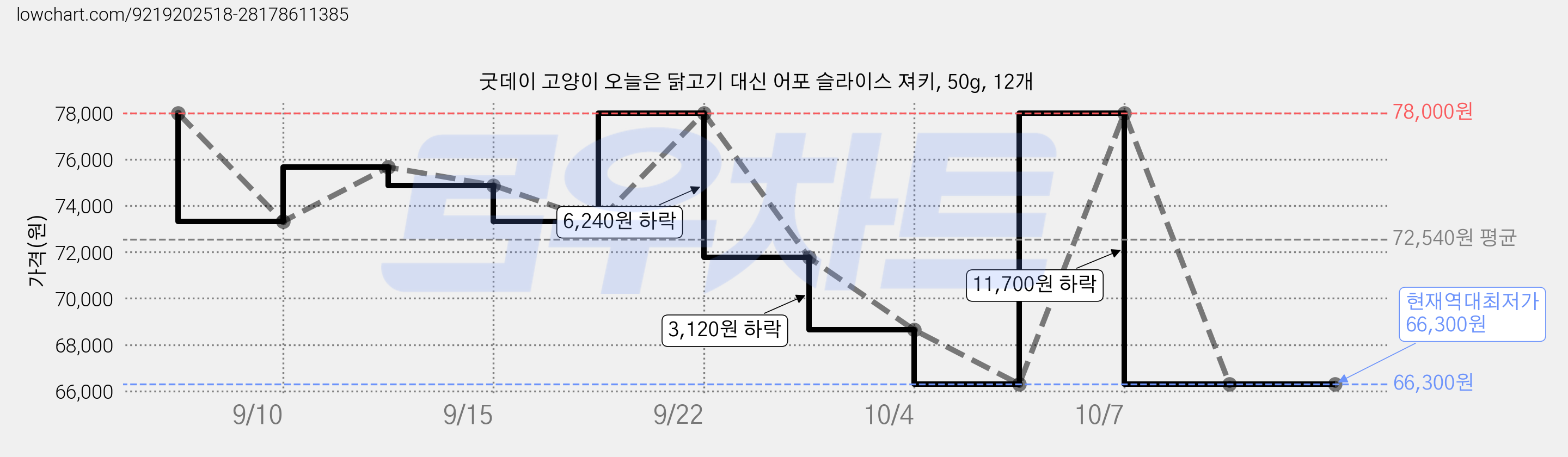 굿데이 고양이 오늘은 닭고기 대신 어포 슬라이스 져키, 50g, 12개 가격 변동 차트, 현재가 66,300원, 역대최저가