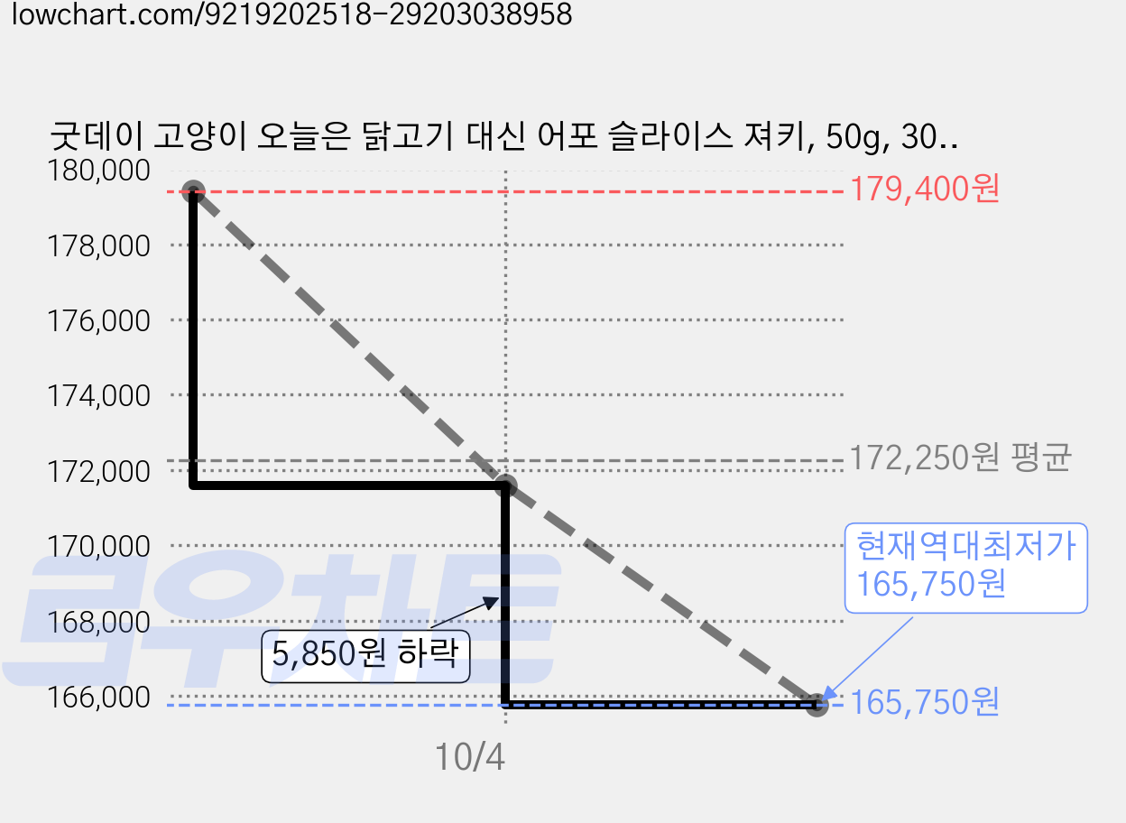 굿데이 고양이 오늘은 닭고기 대신 어포 슬라이스 져키, 50g, 30개 가격 변동 차트, 현재가 165,750원, 역대최저가