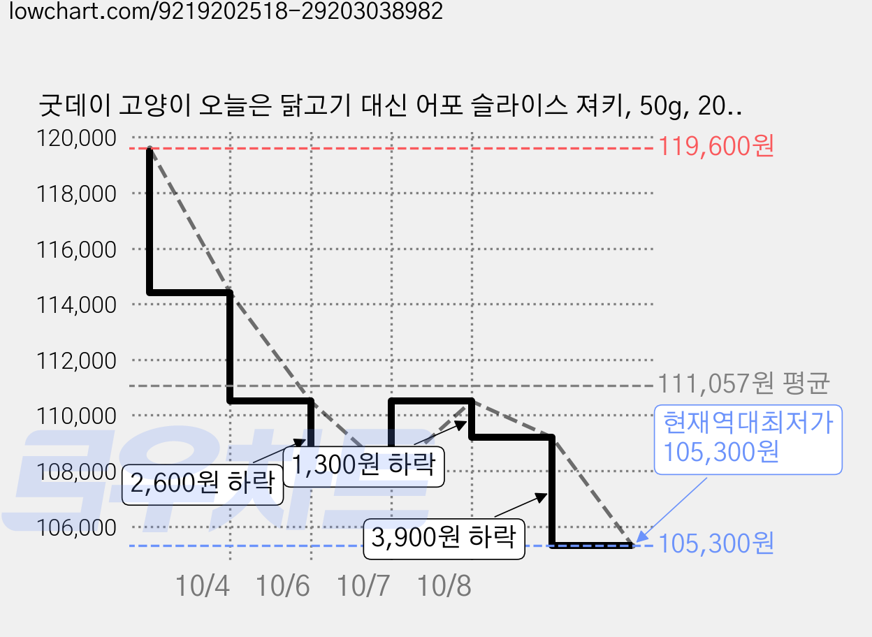 굿데이 고양이 오늘은 닭고기 대신 어포 슬라이스 져키, 50g, 20개 가격 변동 차트, 현재가 105,300원, 역대최저가