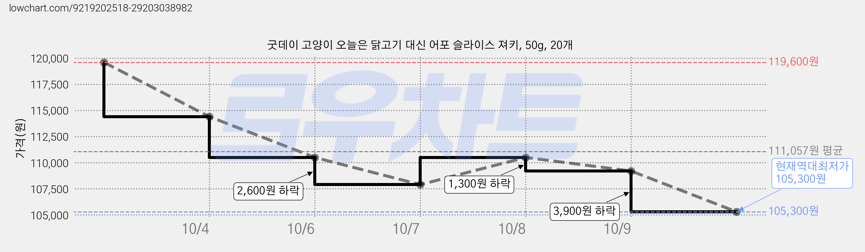 굿데이 고양이 오늘은 닭고기 대신 어포 슬라이스 져키, 50g, 20개 가격 변동 차트, 현재가 105,300원, 역대최저가