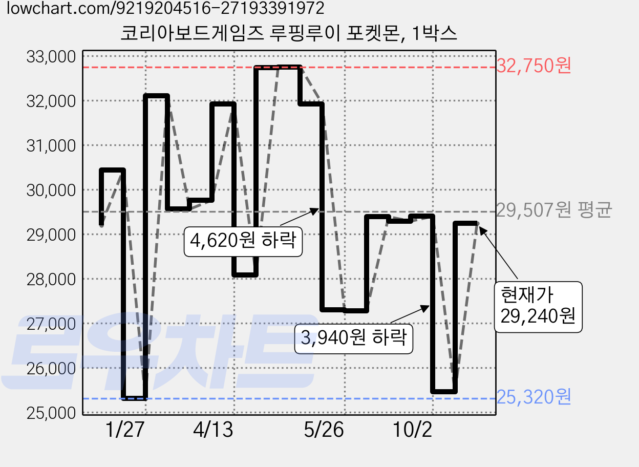 코리아보드게임즈 루핑루이 포켓몬, 1박스 가격 변동 차트, 현재가 29,240원, 관측 최저가 25,320원