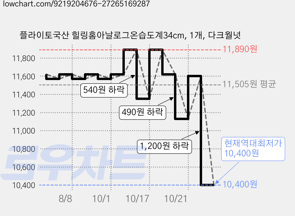 플라이토국산 힐링홈아날로그온습도계34cm, 1개, 다크월넛 가격 변동 차트, 현재가 10,400원, 역대최저가