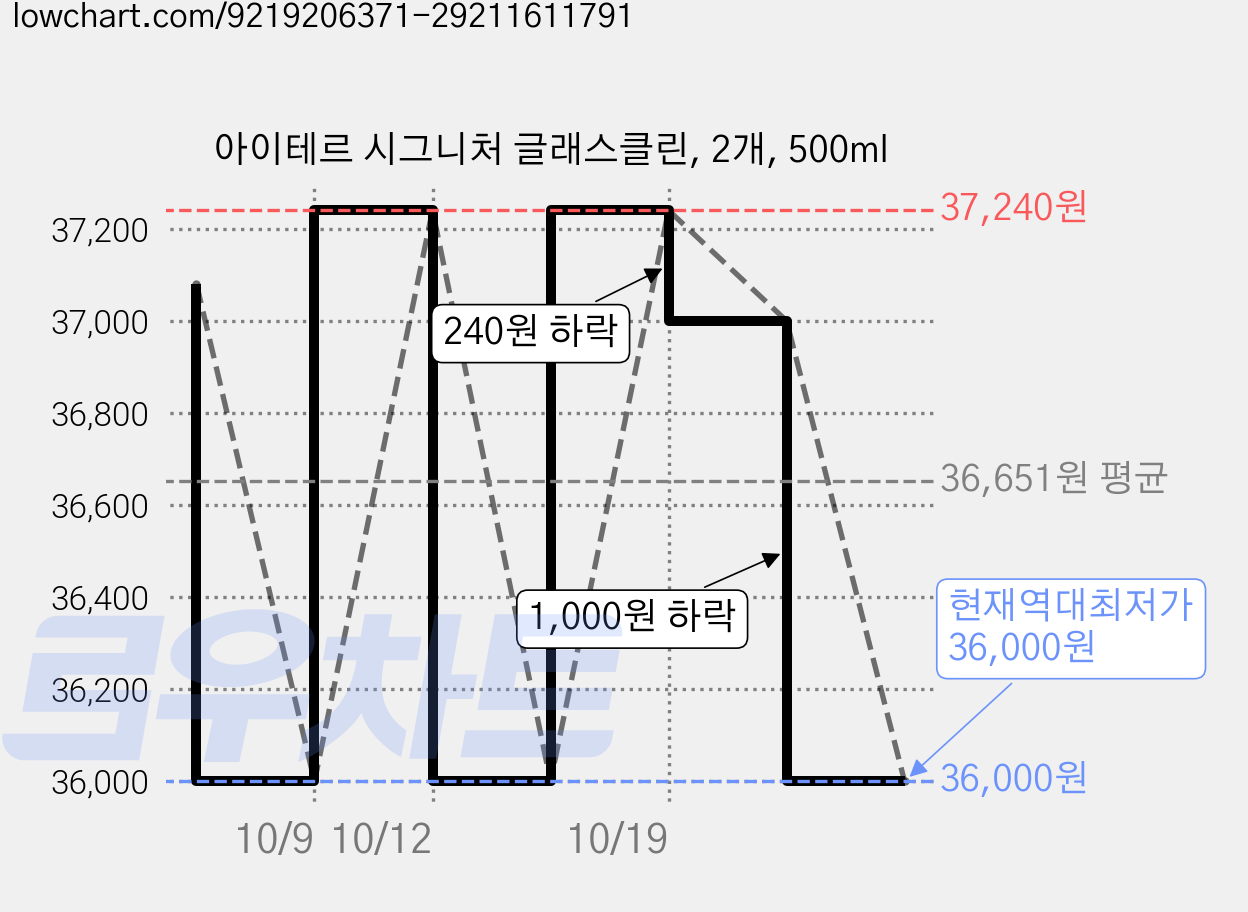 아이테르 시그니처 글래스클린, 2개, 500ml 가격 변동 차트, 현재가 36,000원, 역대최저가