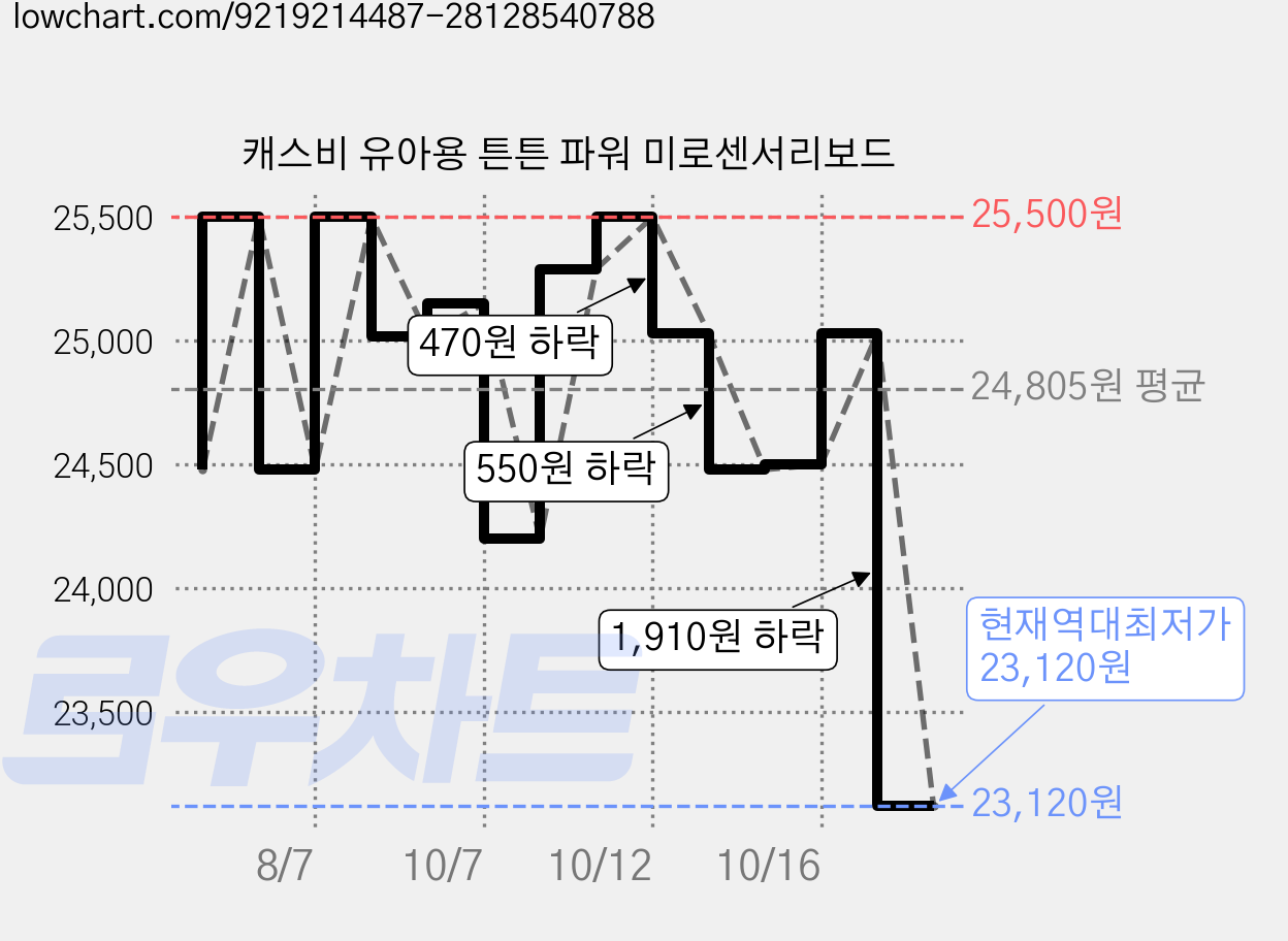 캐스비 유아용 튼튼 파워 미로센서리보드 가격 변동 차트, 현재가 23,120원, 역대최저가