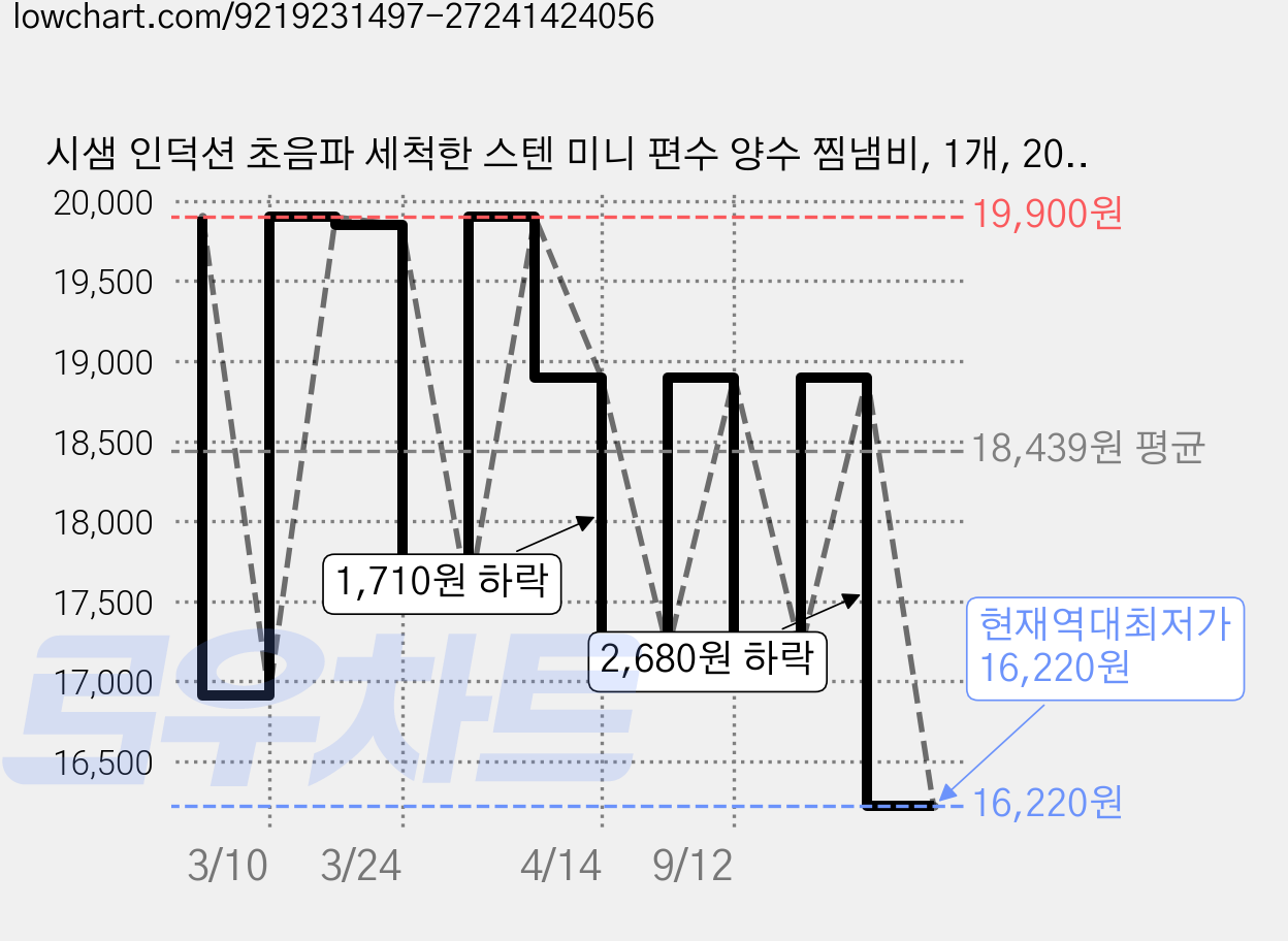 시샘 인덕션 초음파 세척한 스텐 미니 편수 양수 찜냄비, 1개, 20cm 가격 변동 차트, 현재가 16,220원, 역대최저가
