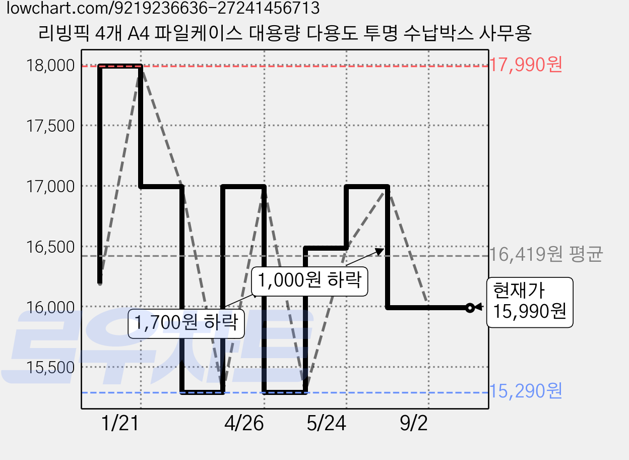 리빙픽 4개 A4 파일케이스 대용량 다용도 투명 수납박스 사무용 가격 변동 차트, 현재가 15,990원, 관측 최저가 15,290원