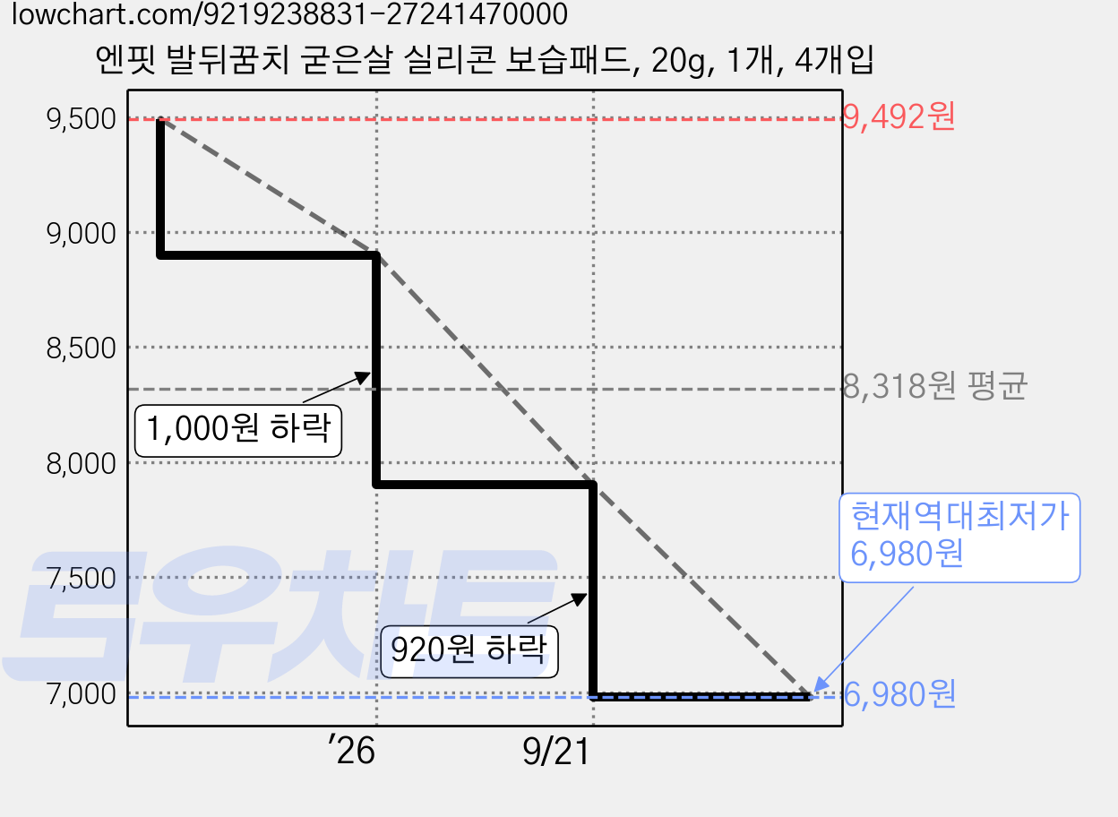 엔핏 발뒤꿈치 굳은살 실리콘 보습패드, 20g, 1개, 4개입 가격 변동 차트, 현재가 6,980원, 역대최저가