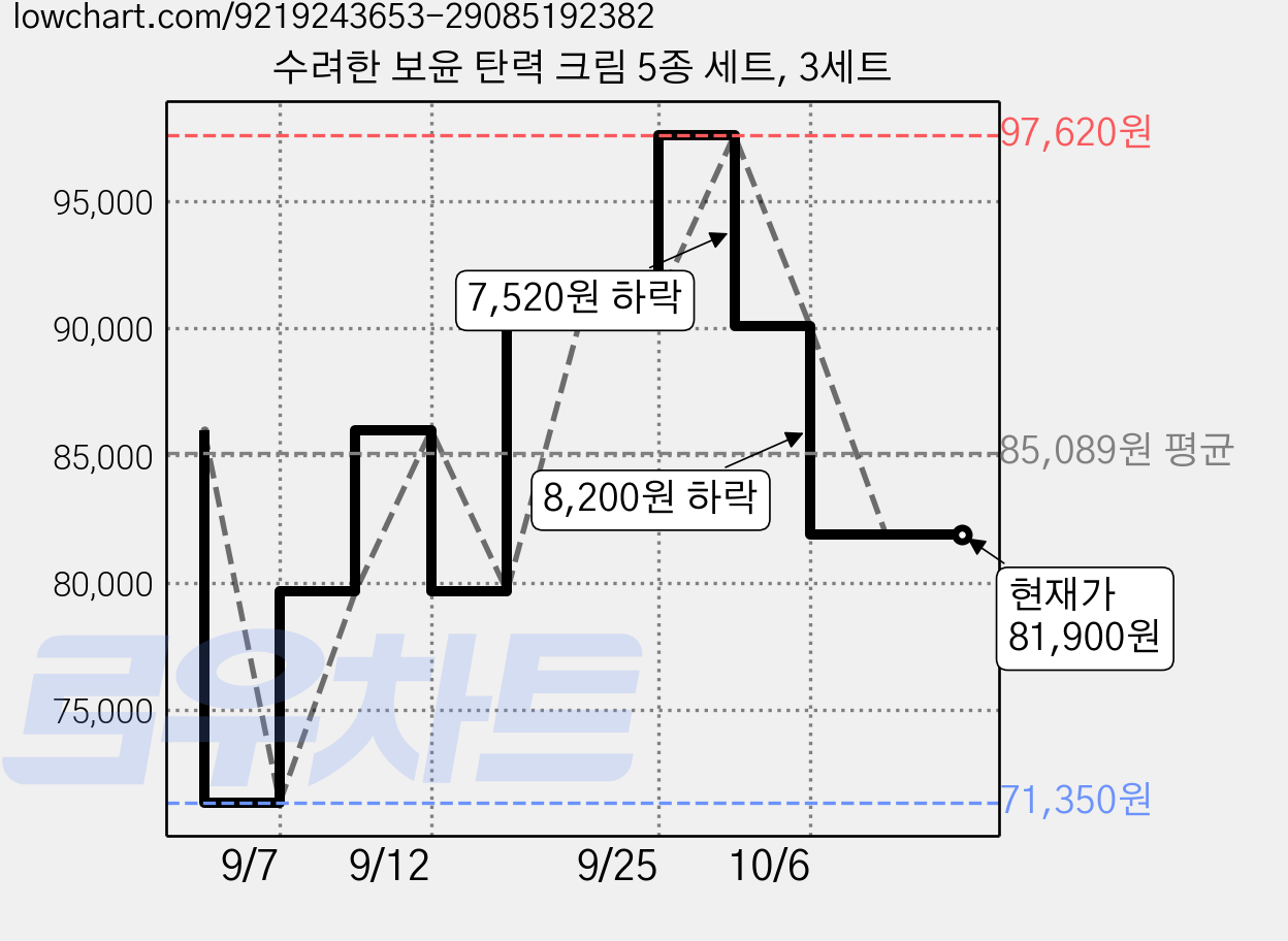 수려한 보윤 탄력 크림 5종 세트, 3세트 가격 변동 차트, 현재가 81,900원, 관측 최저가 71,350원