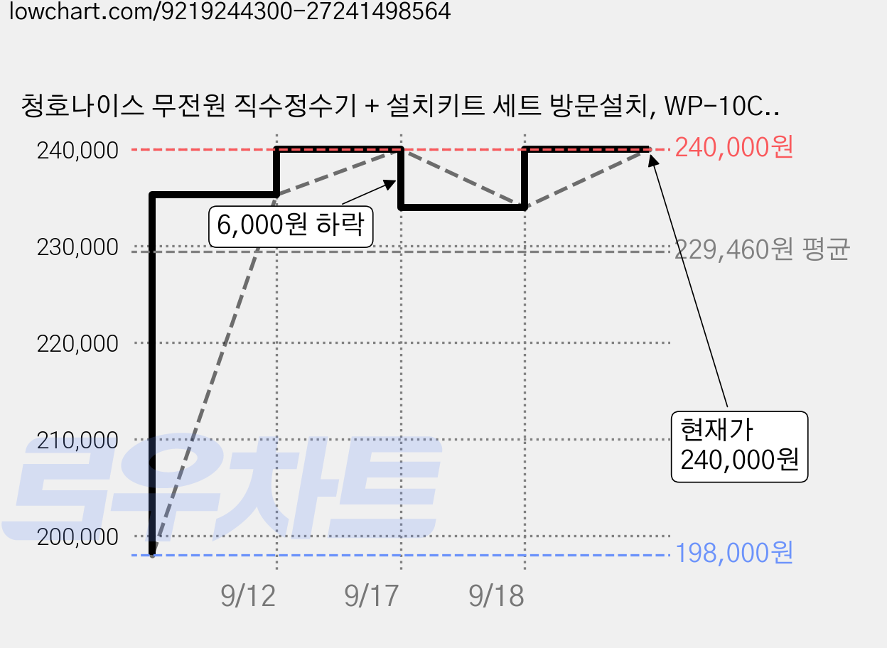 청호나이스 무전원 직수정수기 + 설치키트 세트 방문설치, WP-10C6500N 가격 변동 차트, 현재가 237,000원, 관측 최저가 189,000원
