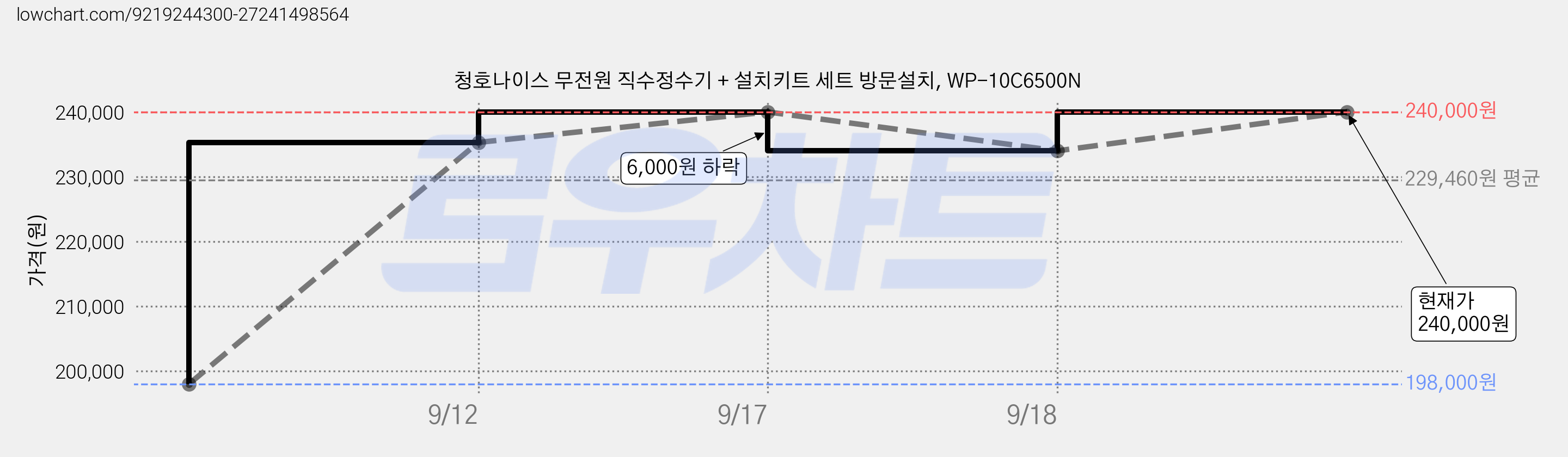 청호나이스 무전원 직수정수기 + 설치키트 세트 방문설치, WP-10C6500N 가격 변동 차트, 현재가 237,000원, 관측 최저가 189,000원