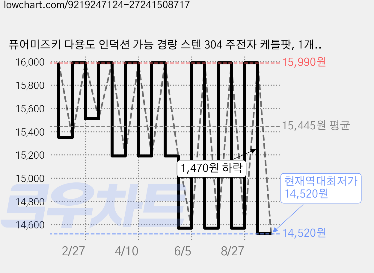 퓨어미즈키 다용도 인덕션 가능 경량 스텐 304 주전자 케틀팟, 1개, 실버, 2L 가격 변동 차트, 현재가 14,520원, 역대최저가