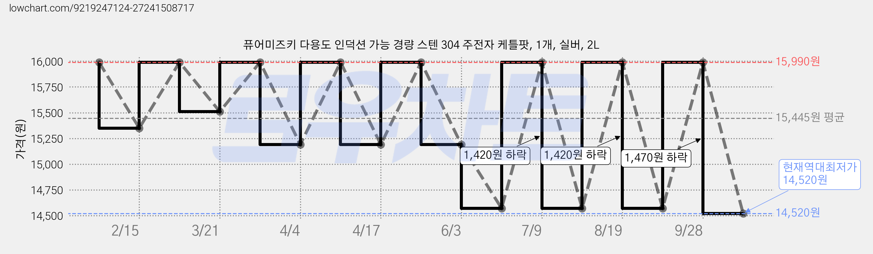 퓨어미즈키 다용도 인덕션 가능 경량 스텐 304 주전자 케틀팟, 1개, 실버, 2L 가격 변동 차트, 현재가 14,520원, 역대최저가