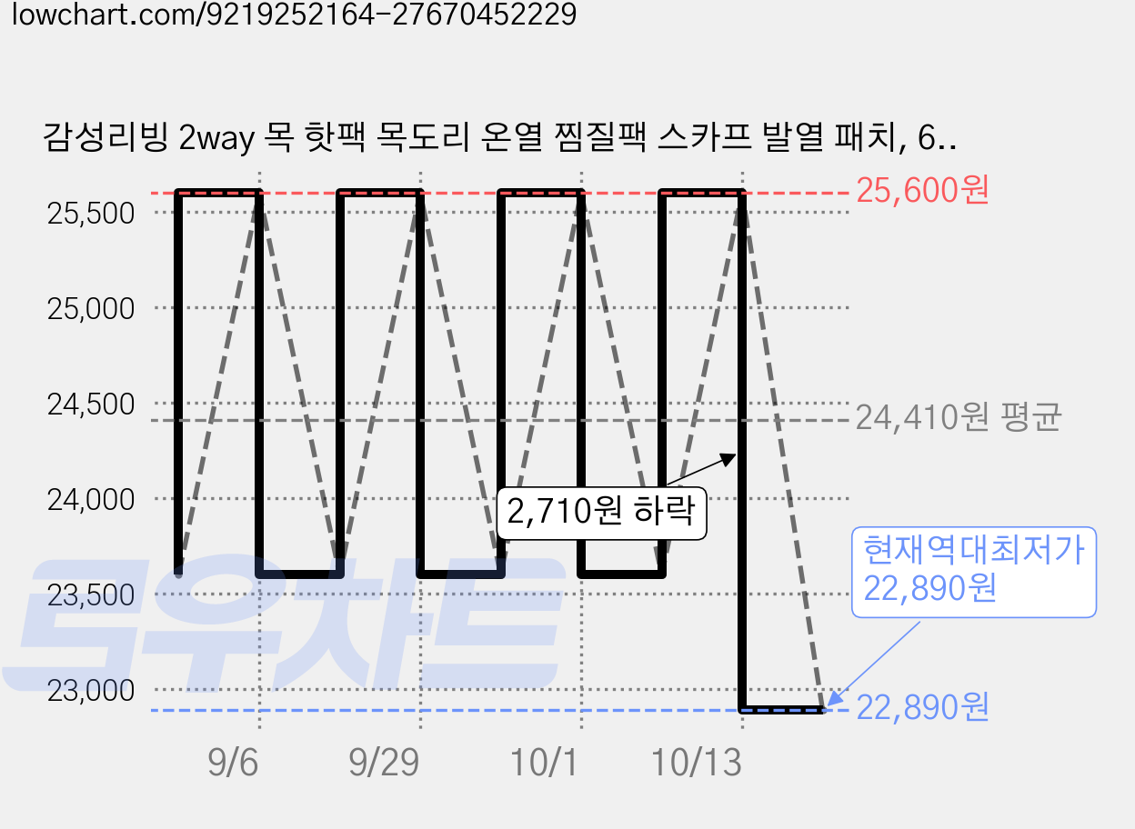 감성리빙 2way 목 핫팩 목도리 온열 찜질팩 스카프 발열 패치, 60개 가격 변동 차트, 현재가 22,890원, 역대최저가