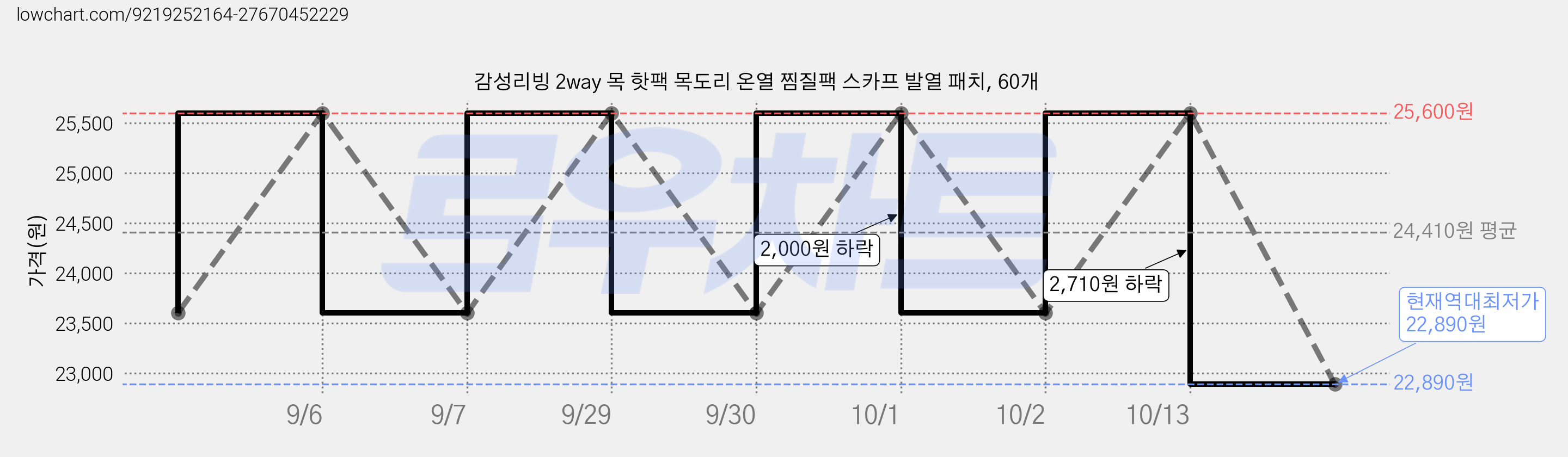 감성리빙 2way 목 핫팩 목도리 온열 찜질팩 스카프 발열 패치, 60개 가격 변동 차트, 현재가 22,890원, 역대최저가