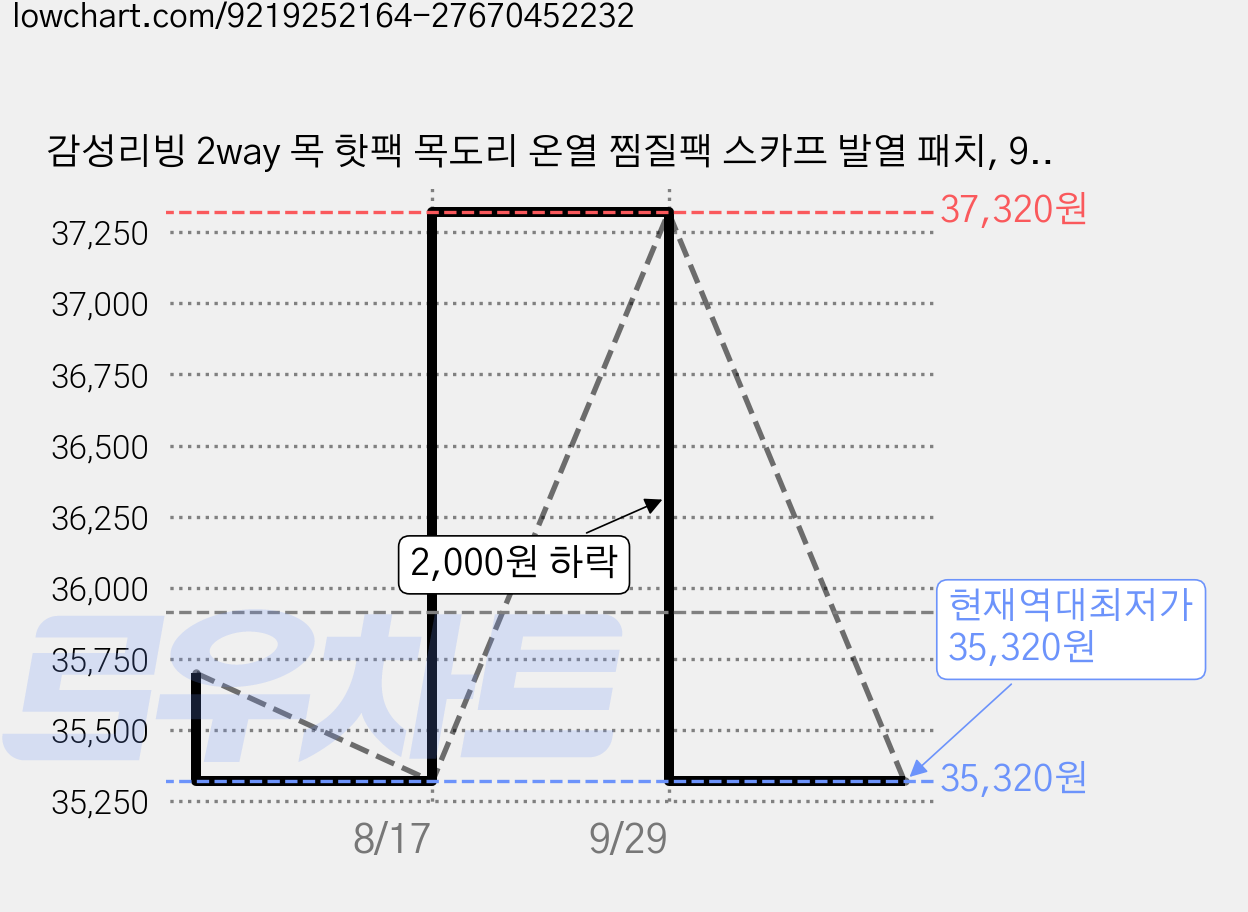 감성리빙 2way 목 핫팩 목도리 온열 찜질팩 스카프 발열 패치, 90개 가격 변동 차트, 현재가 35,320원, 역대최저가