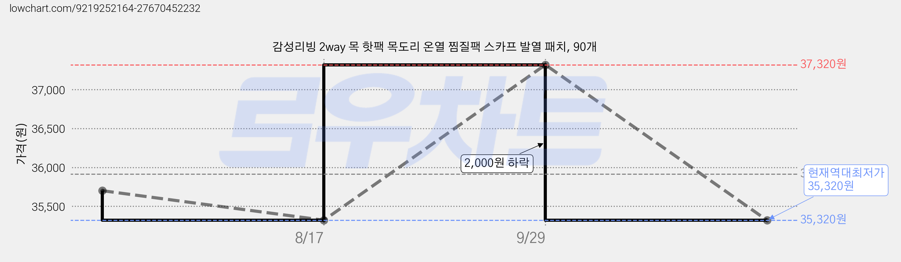 감성리빙 2way 목 핫팩 목도리 온열 찜질팩 스카프 발열 패치, 90개 가격 변동 차트, 현재가 35,320원, 역대최저가