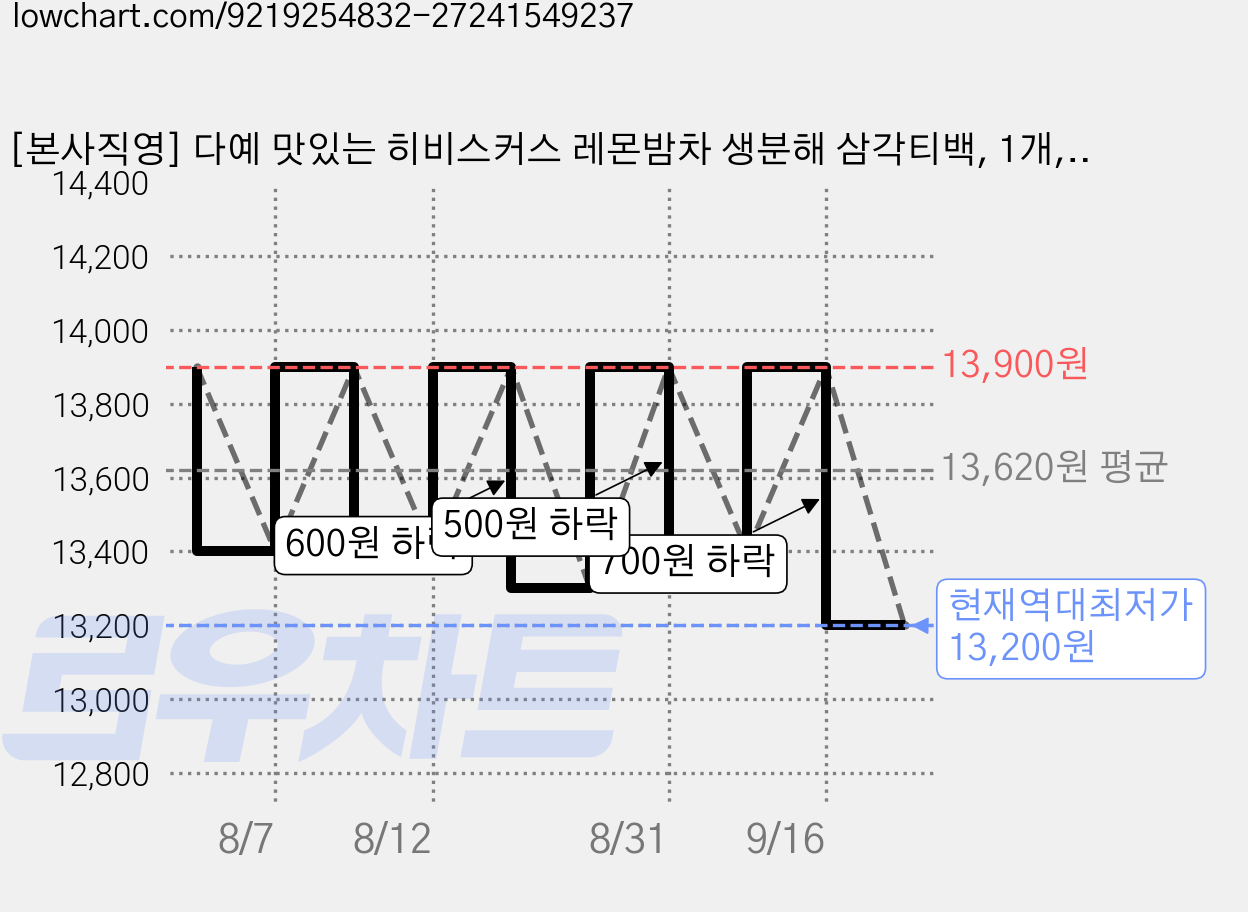 [본사직영] 다예 맛있는 히비스커스 레몬밤차 생분해 삼각티백, 1개, 50개입, 1g 가격 변동 차트, 현재가 13,200원, 역대최저가
