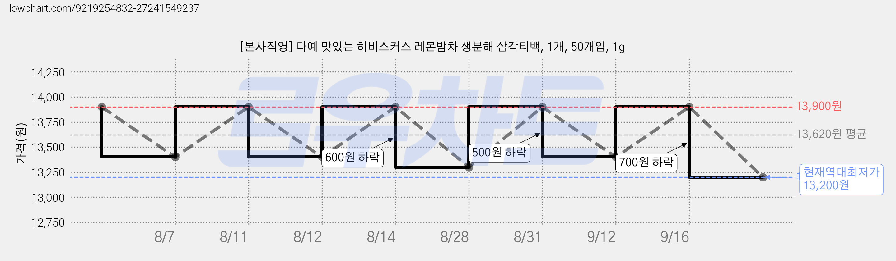 [본사직영] 다예 맛있는 히비스커스 레몬밤차 생분해 삼각티백, 1개, 50개입, 1g 가격 변동 차트, 현재가 13,200원, 역대최저가