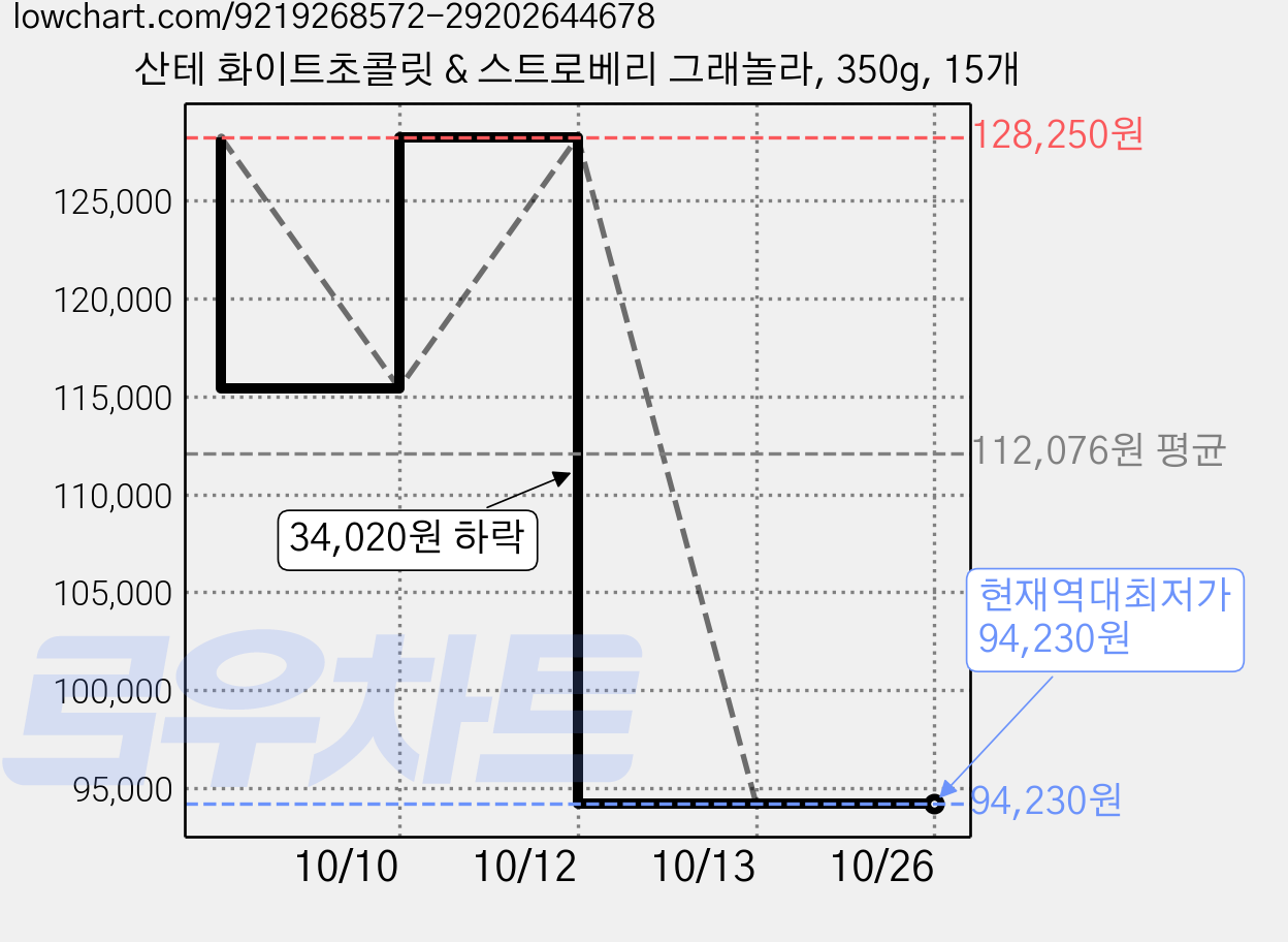 산테 화이트초콜릿 & 스트로베리 그래놀라, 350g, 15개 가격 변동 차트, 현재가 94,230원, 역대최저가