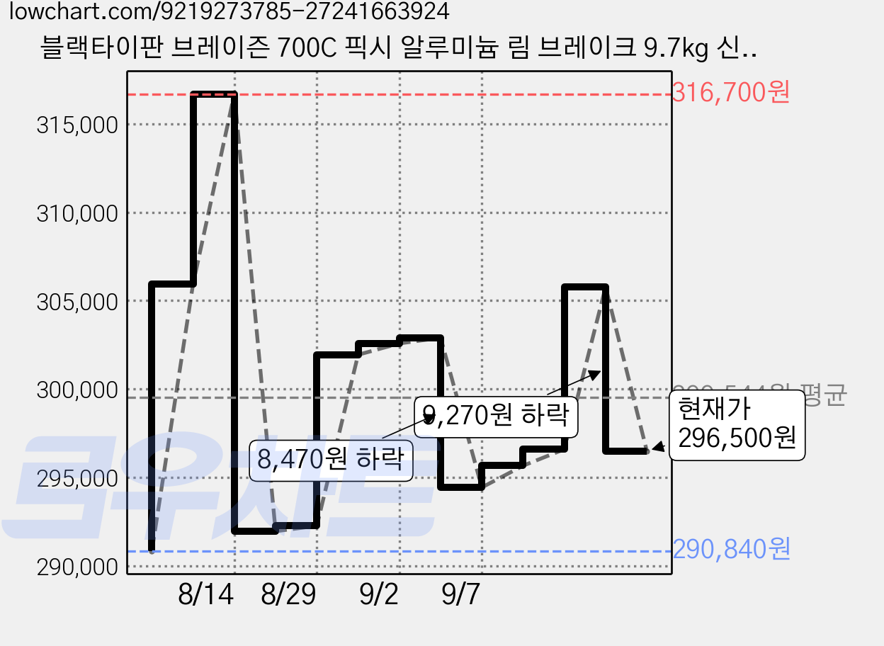 블랙타이판 브레이즌 700C 픽시 알루미늄 림 브레이크 9.7kg 신장 173~190cm 방문설치, 블랙라임, 70cm(27인치) 가격 변동 차트, 현재가 296,500원, 관측 최저가 290,840원