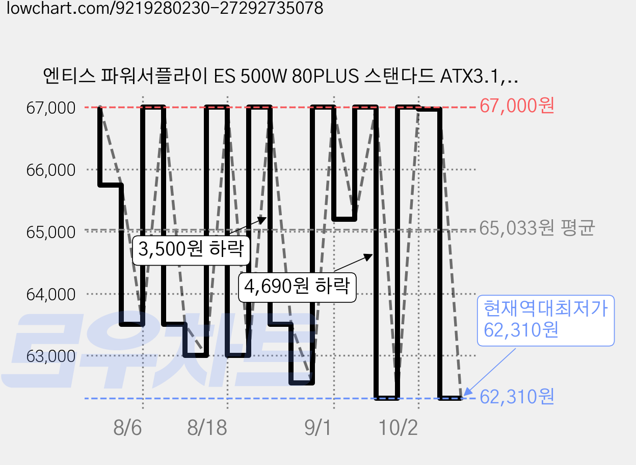 엔티스 파워서플라이 ES 500W 80PLUS 스탠다드 ATX3.1, ES 800W 80PLUS 스탠다드 ATX3.1 가격 변동 차트, 현재가 62,310원, 역대최저가