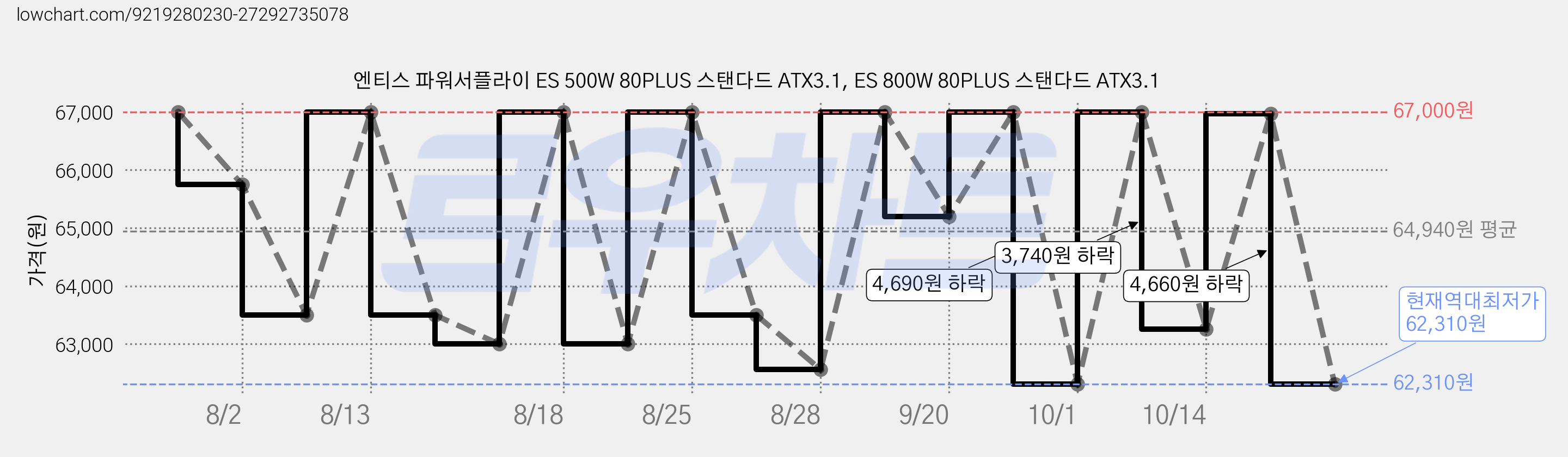 엔티스 파워서플라이 ES 500W 80PLUS 스탠다드 ATX3.1, ES 800W 80PLUS 스탠다드 ATX3.1 가격 변동 차트, 현재가 62,310원, 역대최저가