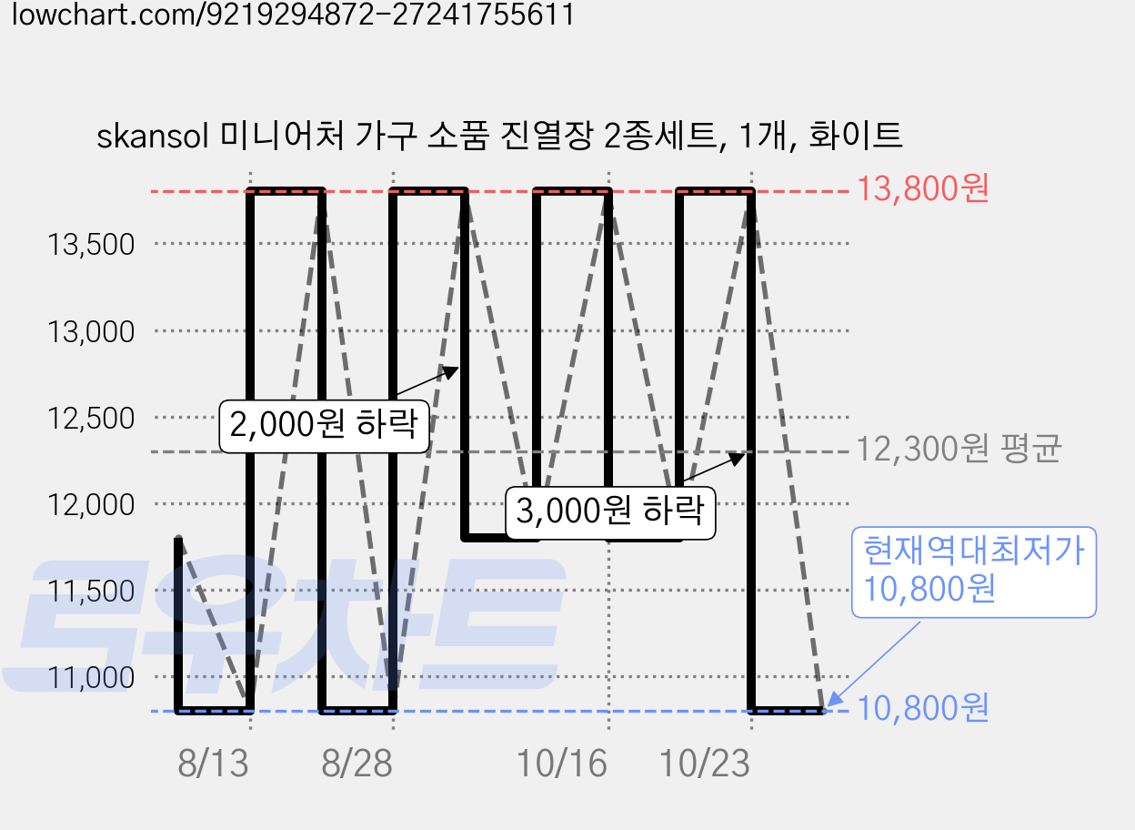 skansol 미니어처 가구 소품 진열장 2종세트, 1개, 화이트 가격 변동 차트, 현재가 10,800원, 역대최저가