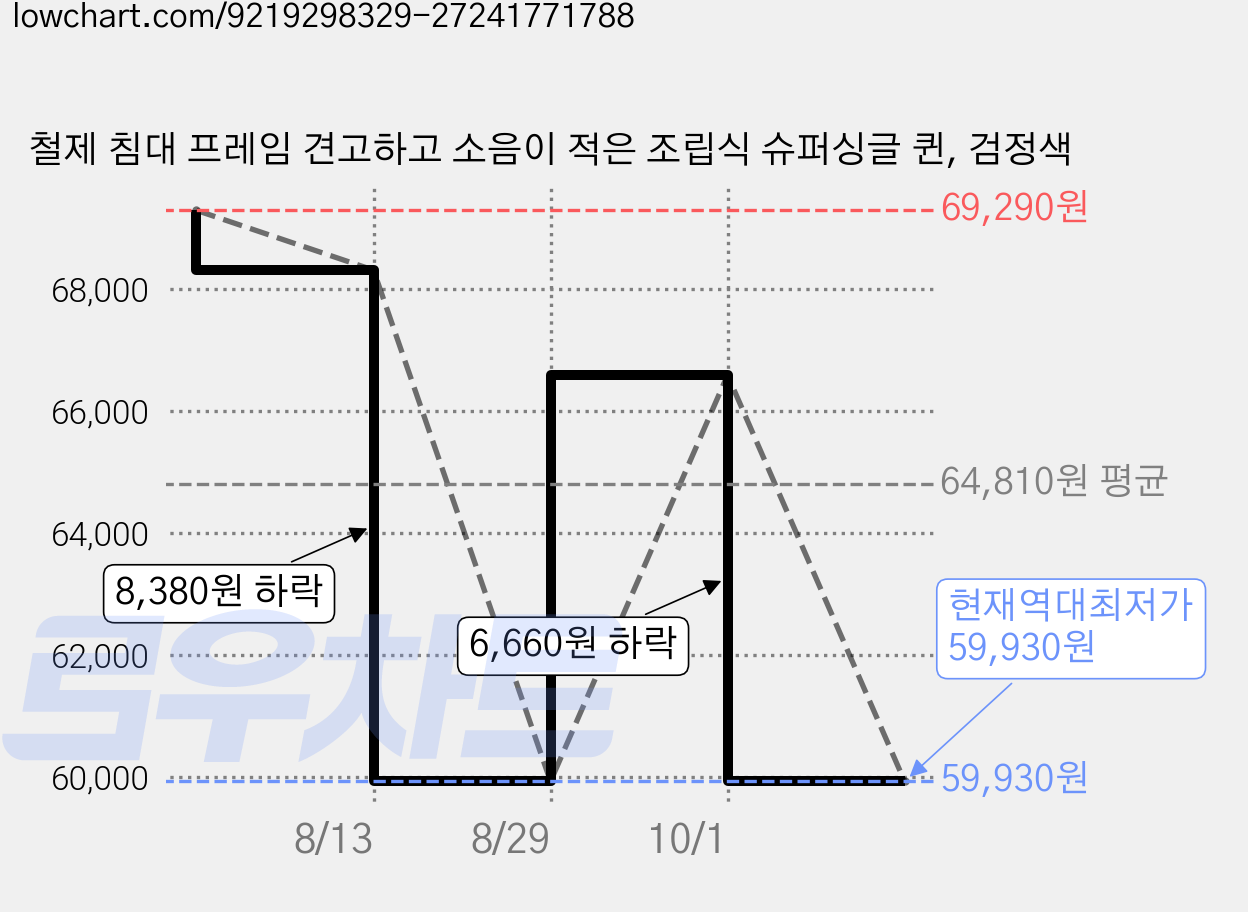 철제 침대 프레임 견고하고 소음이 적은 조립식 슈퍼싱글 퀸, 검정색 가격 변동 차트, 현재가 59,930원, 역대최저가