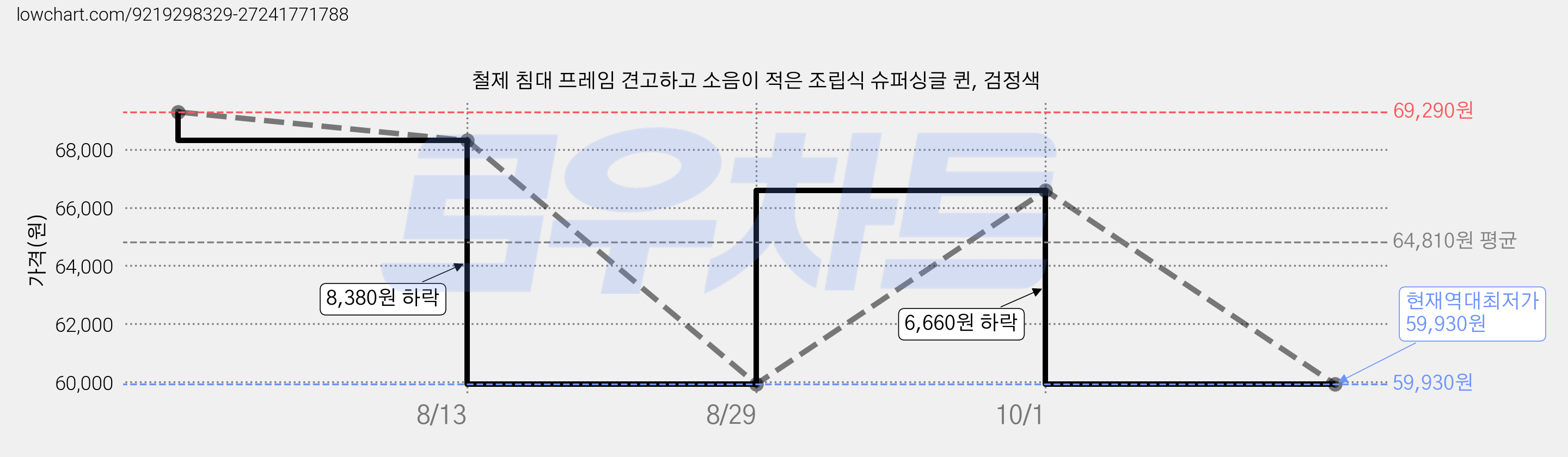 철제 침대 프레임 견고하고 소음이 적은 조립식 슈퍼싱글 퀸, 검정색 가격 변동 차트, 현재가 59,930원, 역대최저가