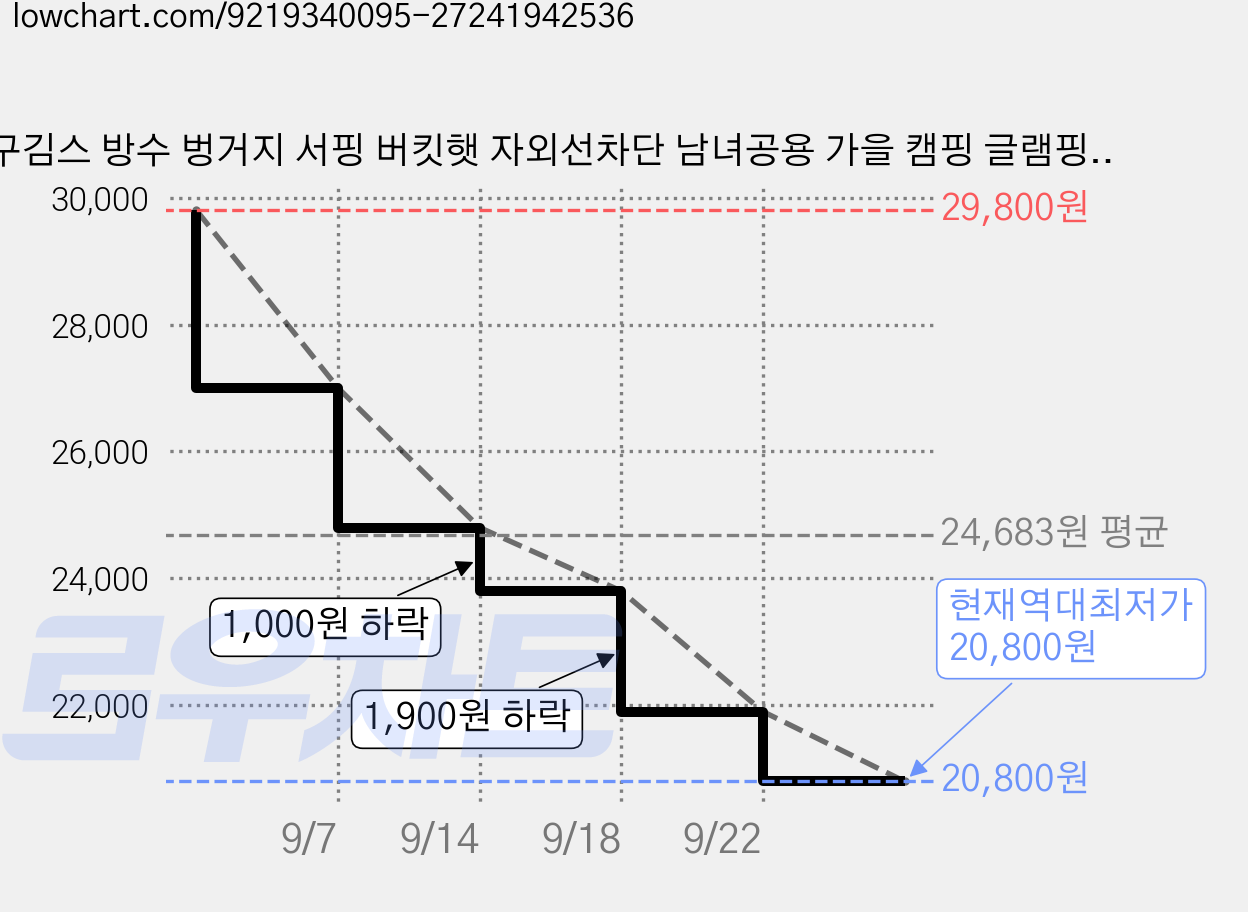 구김스 방수 벙거지 서핑 버킷햇 자외선차단 남녀공용 가을 캠핑 글램핑 아웃도어 여행룩, 베이지 가격 변동 차트, 현재가 20,800원, 역대최저가