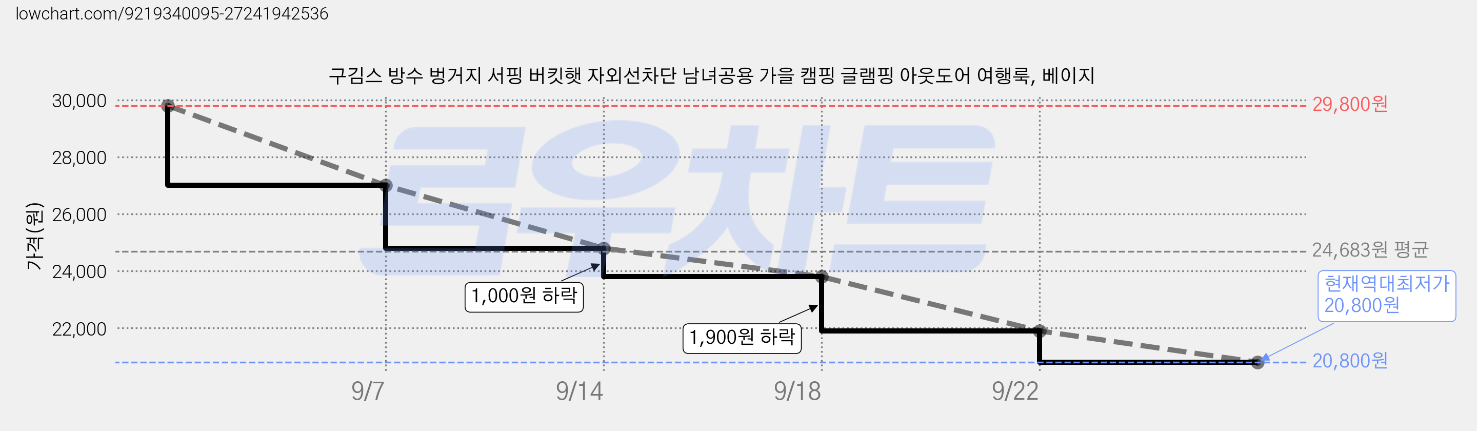 구김스 방수 벙거지 서핑 버킷햇 자외선차단 남녀공용 가을 캠핑 글램핑 아웃도어 여행룩, 베이지 가격 변동 차트, 현재가 20,800원, 역대최저가