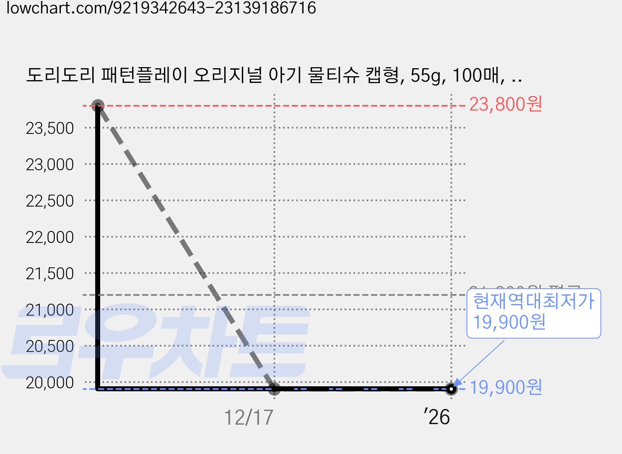 도리도리 패턴플레이 오리지널 아기 물티슈 캡형, 55g, 100매, 20개 가격 변동 차트, 현재가 19,900원, 역대최저가
