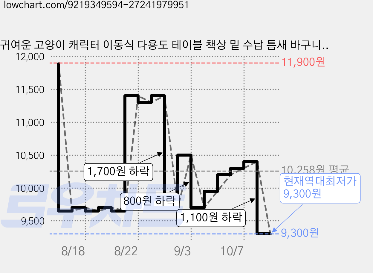 귀여운 고양이 캐릭터 이동식 다용도 테이블 책상 밑 수납 틈새 바구니, 아이보리 가격 변동 차트, 현재가 9,300원, 역대최저가