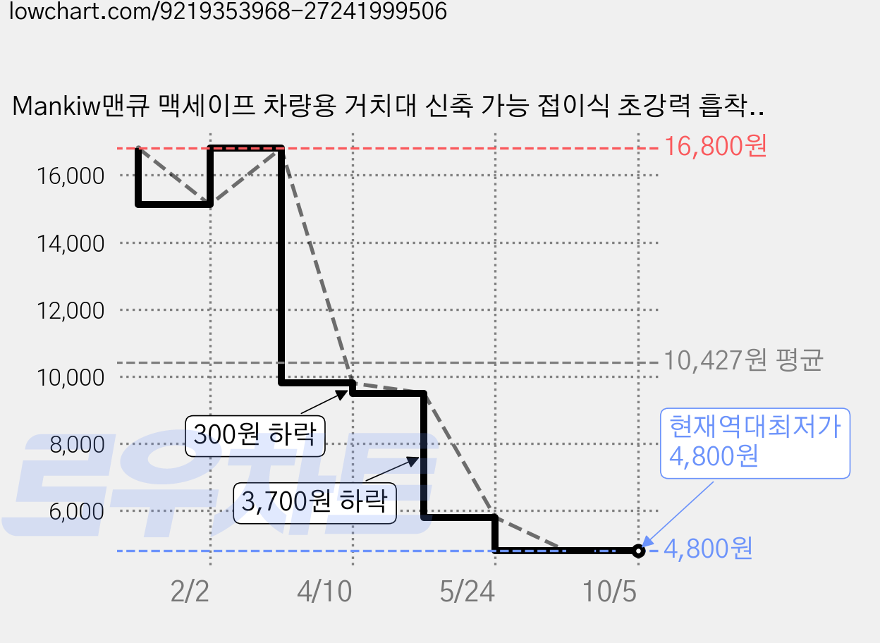 Mankiw맨큐 맥세이프 차량용 거치대 신축 가능 접이식 초강력 흡착식 360도 회전식 + 마그네틱 링*2 포함, 블랙, 1개 가격 변동 차트, 현재가 4,800원, 역대최저가