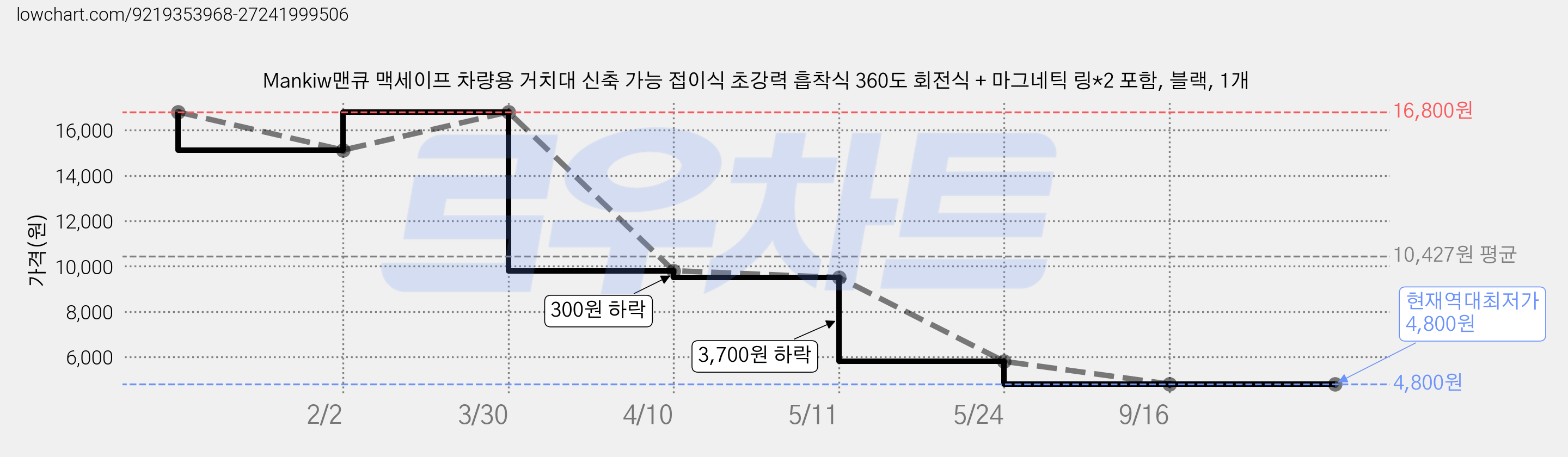 Mankiw맨큐 맥세이프 차량용 거치대 신축 가능 접이식 초강력 흡착식 360도 회전식 + 마그네틱 링*2 포함, 블랙, 1개 가격 변동 차트, 현재가 4,800원, 역대최저가